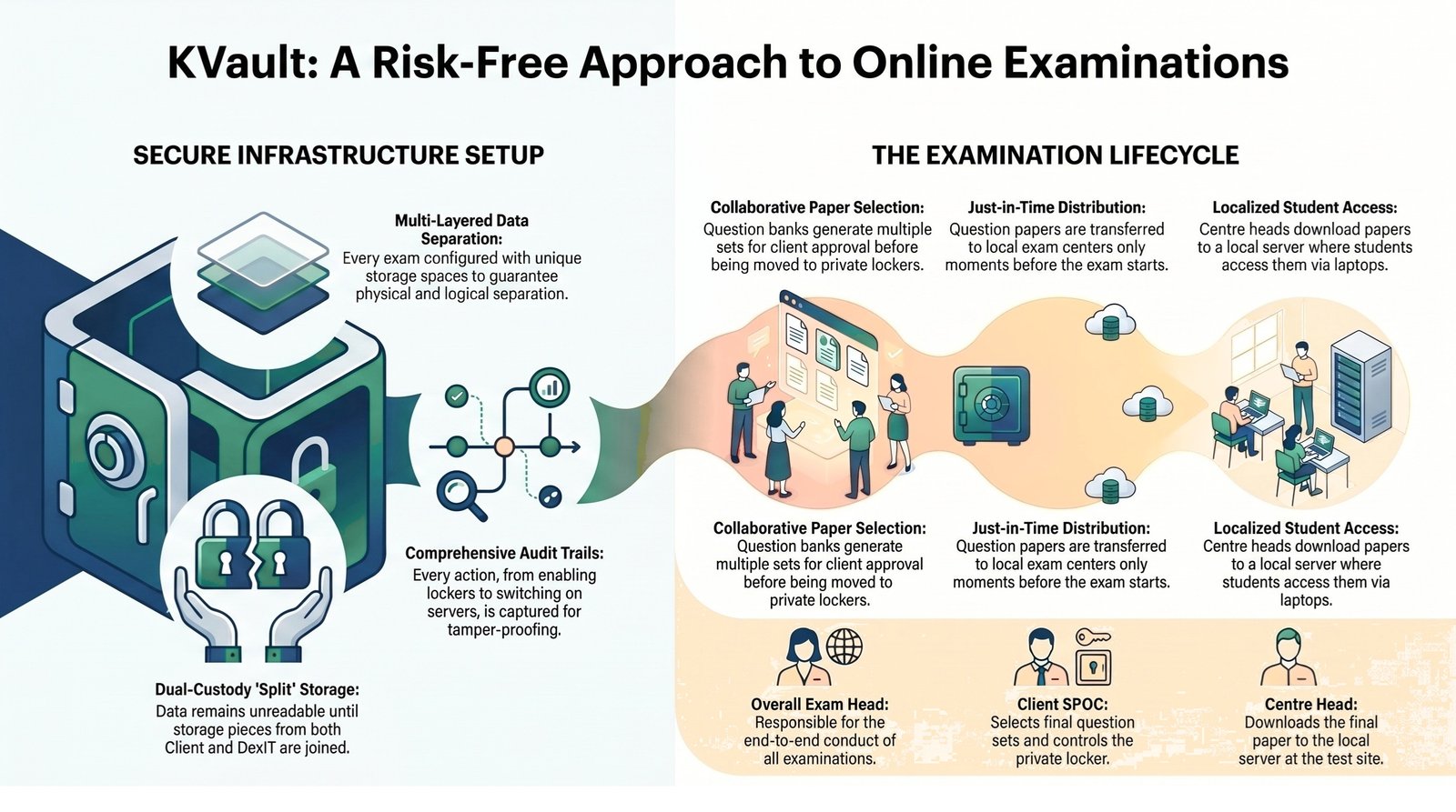 KVault: A Risk-Free Approach to Online Examinations — secure infrastructure setup and the examination lifecycle